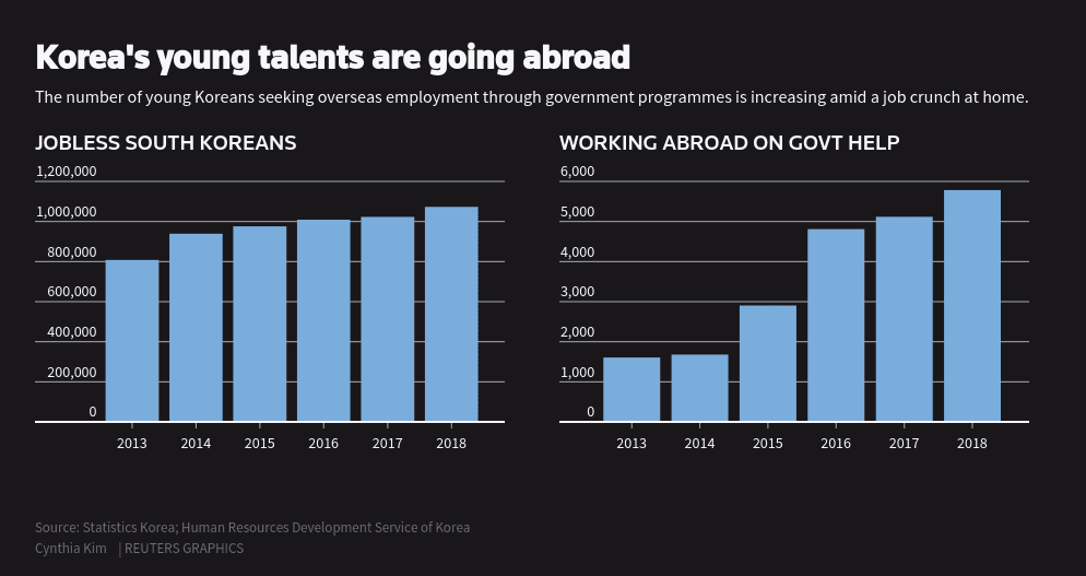 Graphic of Korea's young talents going abroad
