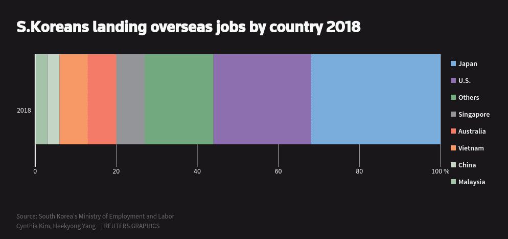 Graphic: South Koreans landing overseas jobs by country 2018