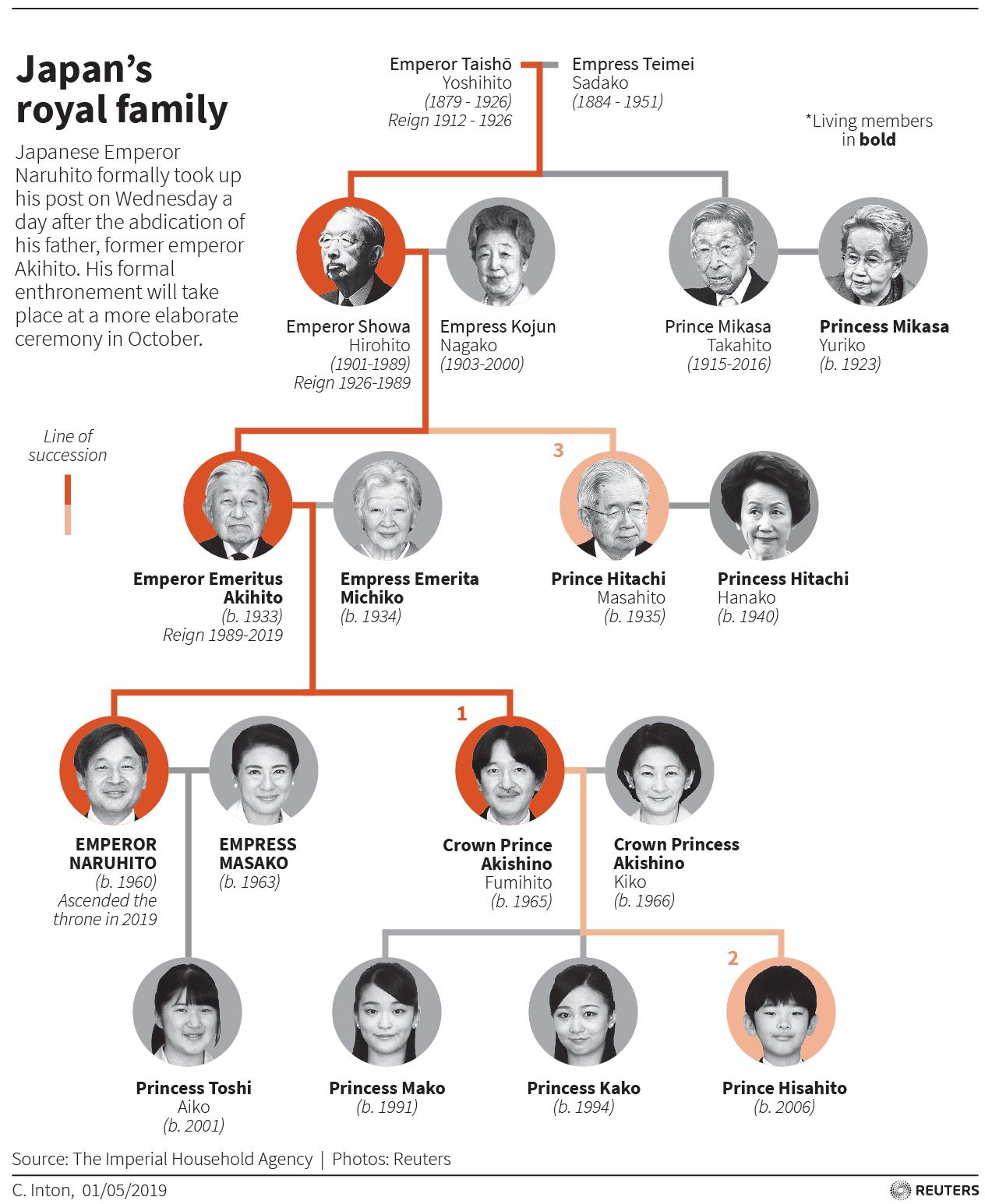 A family tree showing the Japanese royal family
