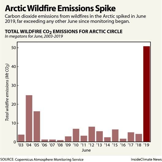 A chart showing the CO2 emissions from Arctic wildfires.