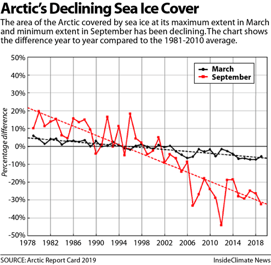A graph showing the decline of sea ice in the Arctic.