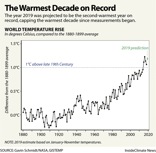 A graph showing the global temperature over the years.
