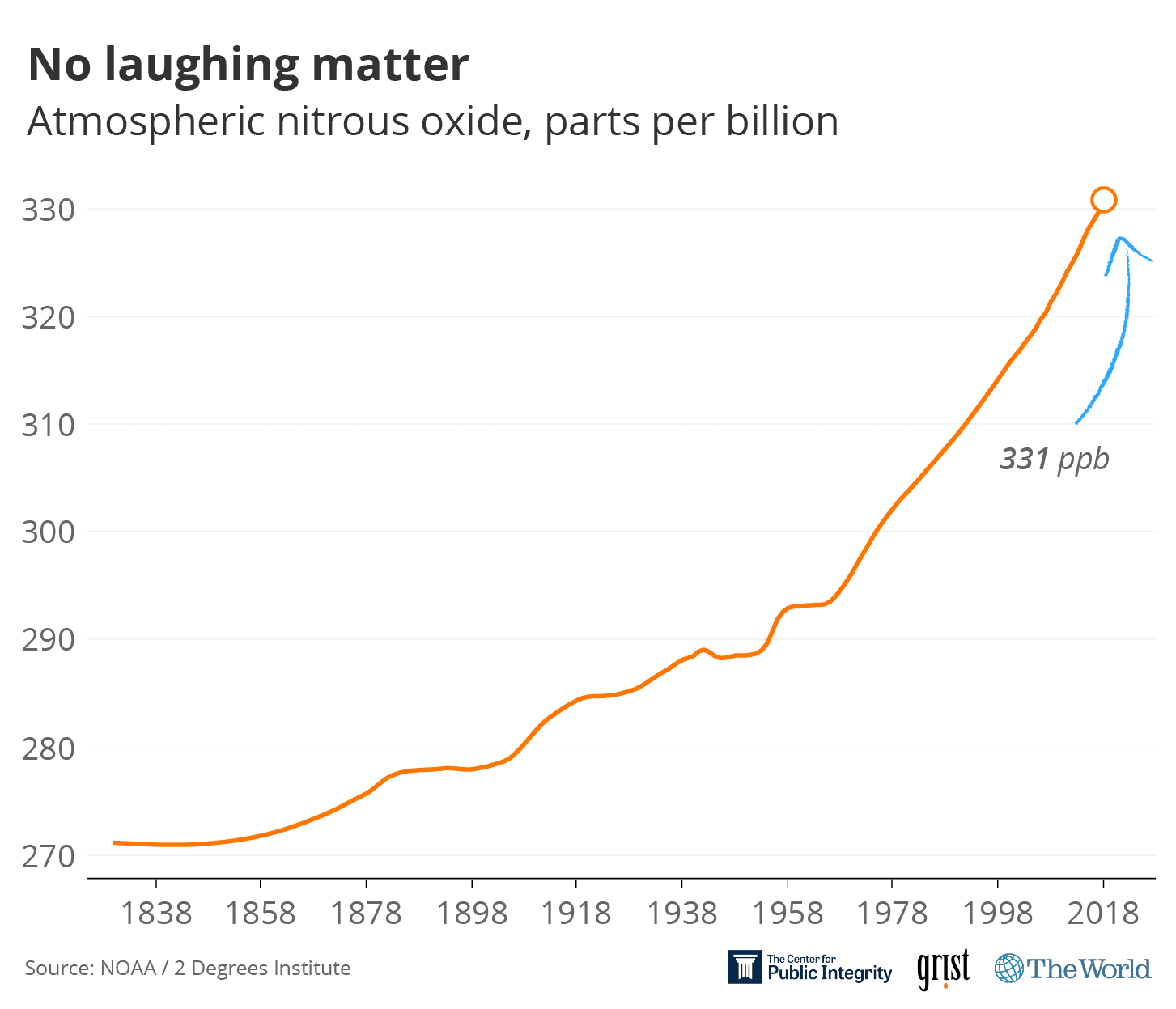 A graphic showing the atmospheric nitrous oxide, parts per billion steadily moving up for more than 100 years.