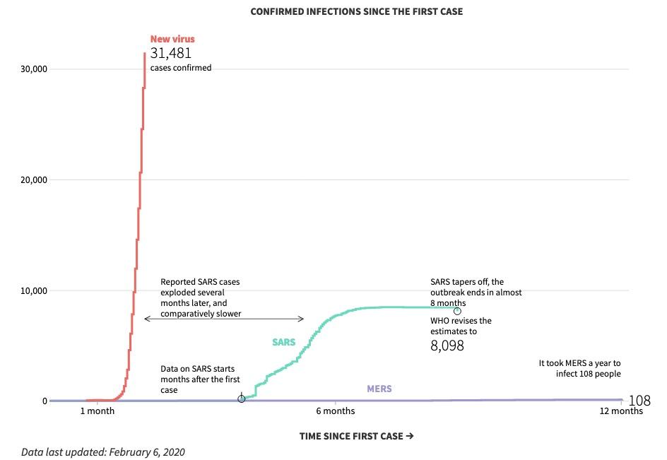 A line chart showing the confirmed infections since the first coronavirus case.
