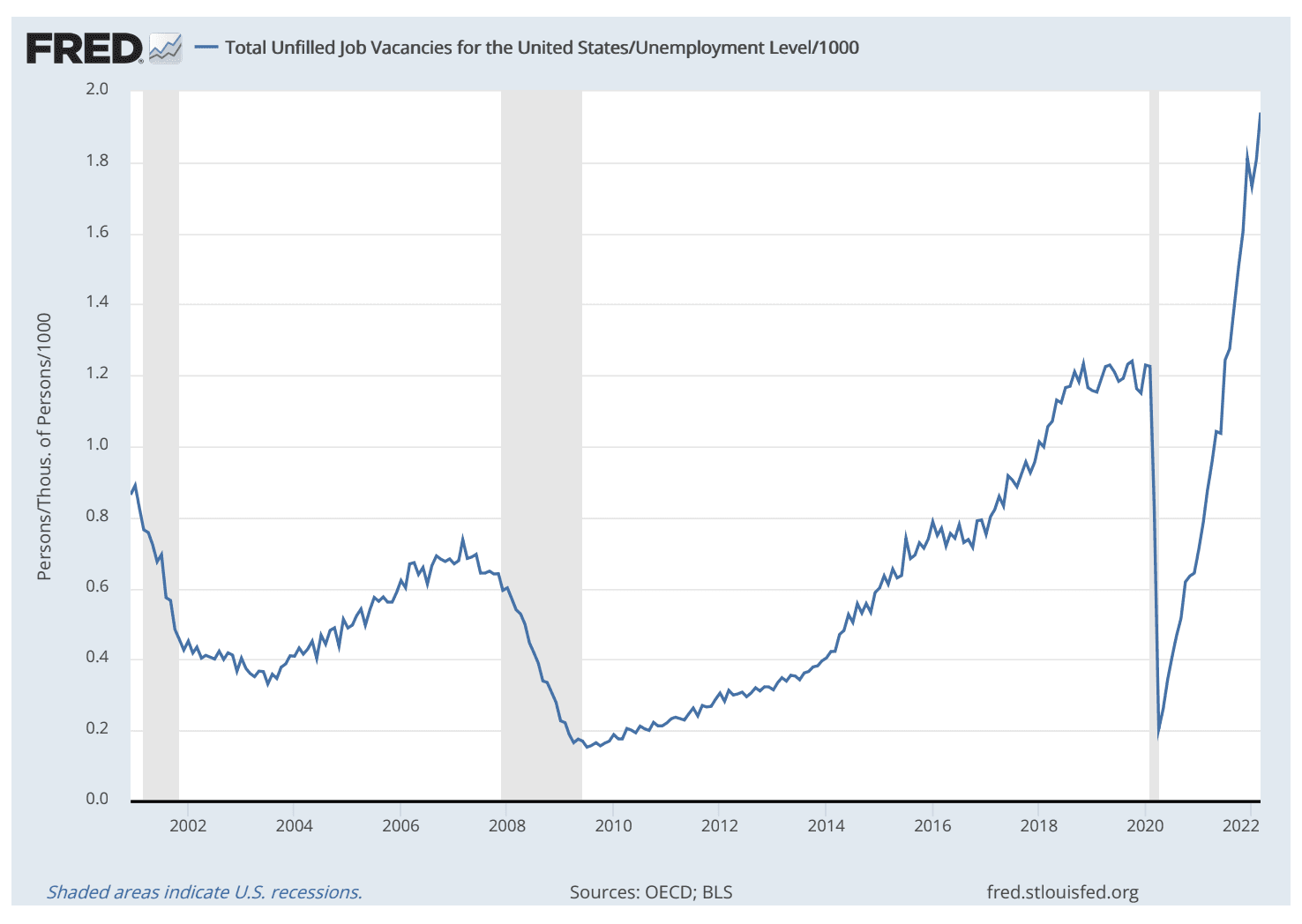 FRED economic data chart showing total unfilled job vacancies for the United States.
