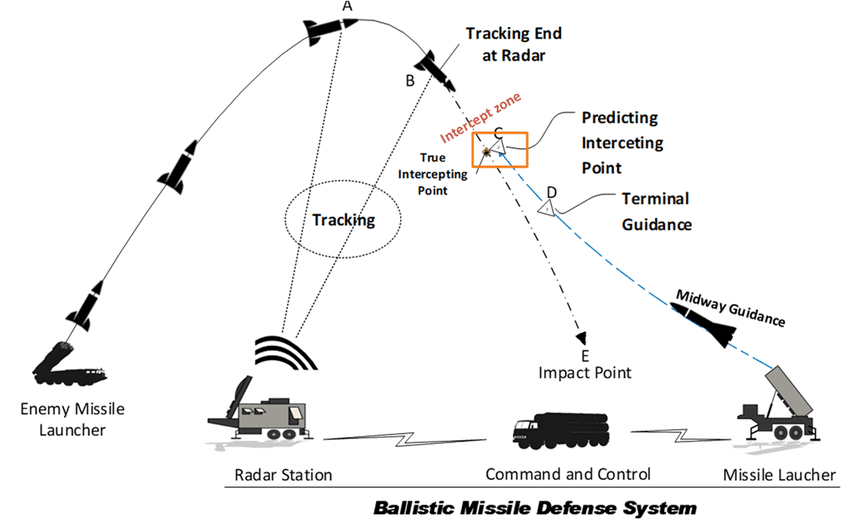 A chart showing how defense air systems work.