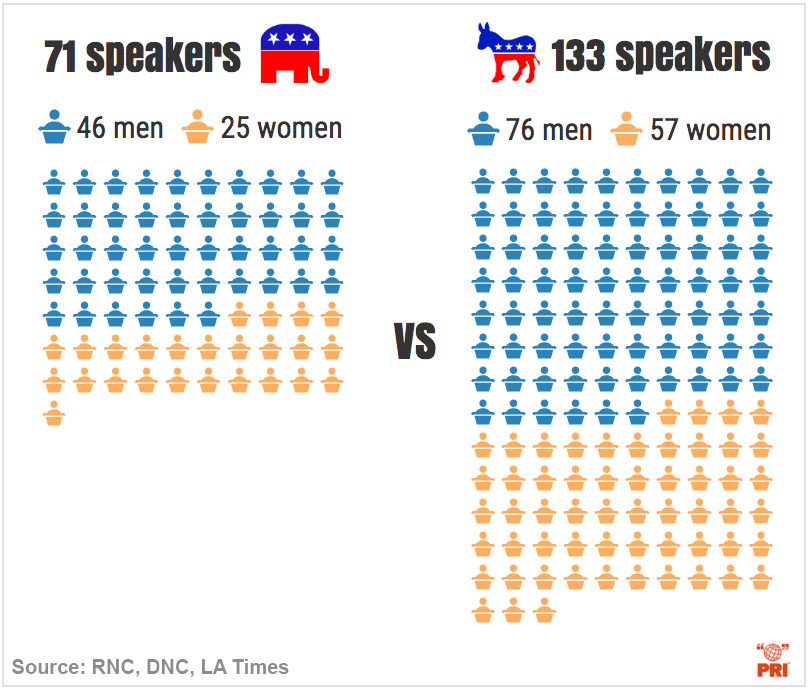 infographic rnc dnc speakers gender comparison