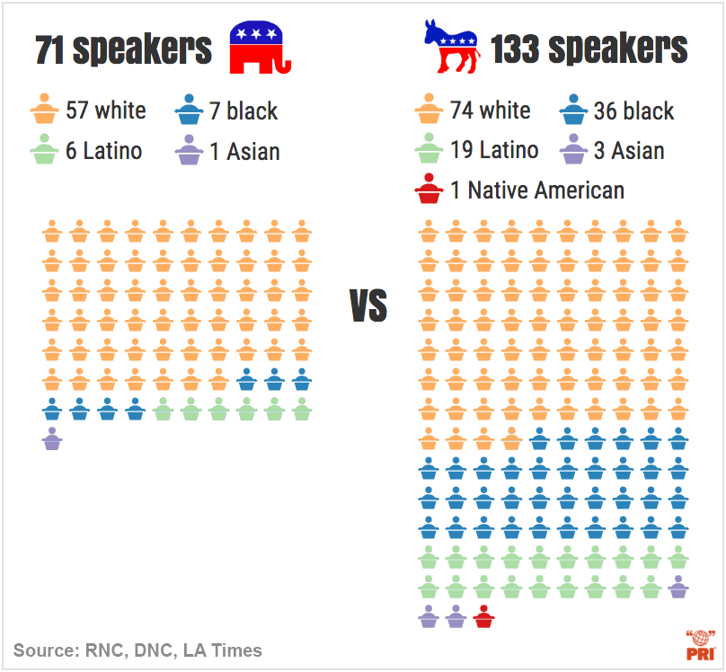 infographics rnc dnc speakers race comparison