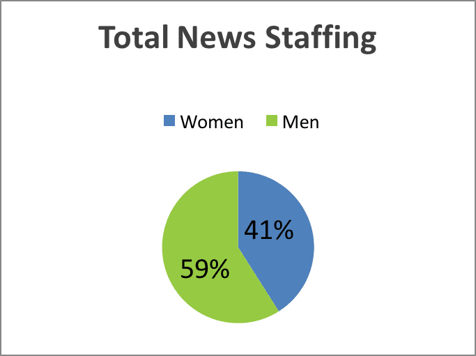 Journalists by gender