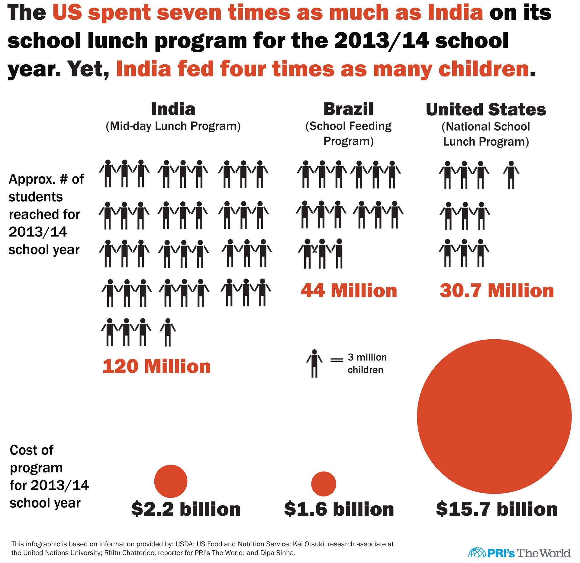 BRIC countries Brazil and India have installed national feeding initiatives that cost far less than the US national school lunch program. But they are feeding far more children.