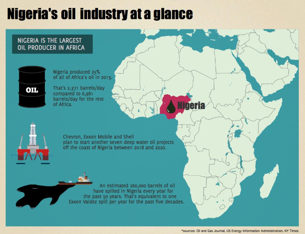 Nigeria oil infographic