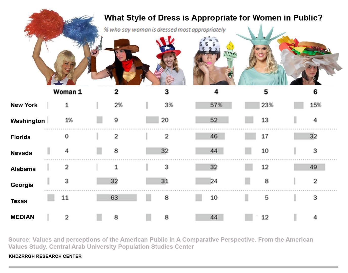 Lebanese satirist Karl Sharro (known by his blog Karl reMarks) created this fictitious poll about what is most appropriate for American to wear in public. It was his response to a University of Michigan survey that asked  people in seven countries with Mu