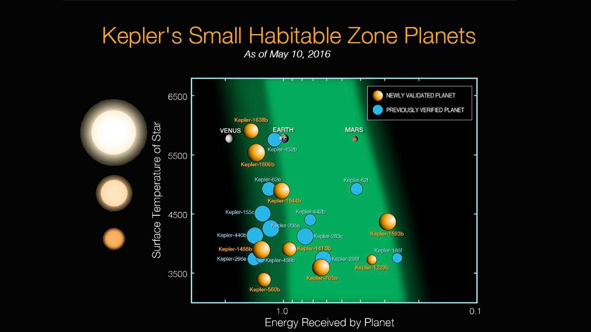 Since Kepler launched in 2009, 21 planets less than twice the size of Earth have been discovered in the habitable zones of their stars. The light and dark green shaded regions indicate the conservative and optimistic habitable zone.