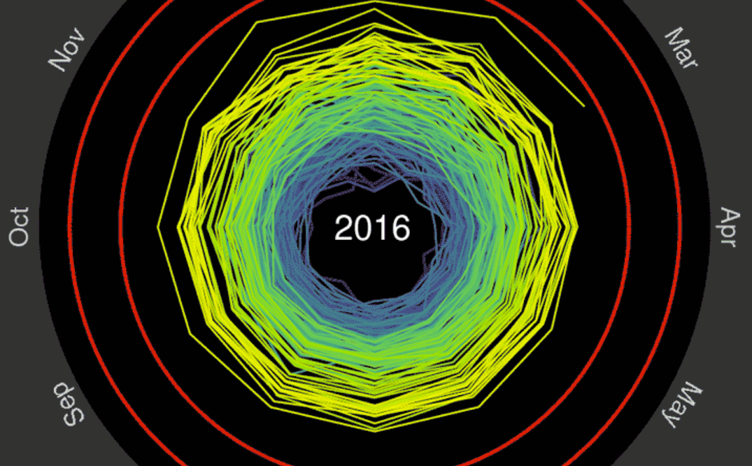 Spiraling global temperatures, 1850-2016.
