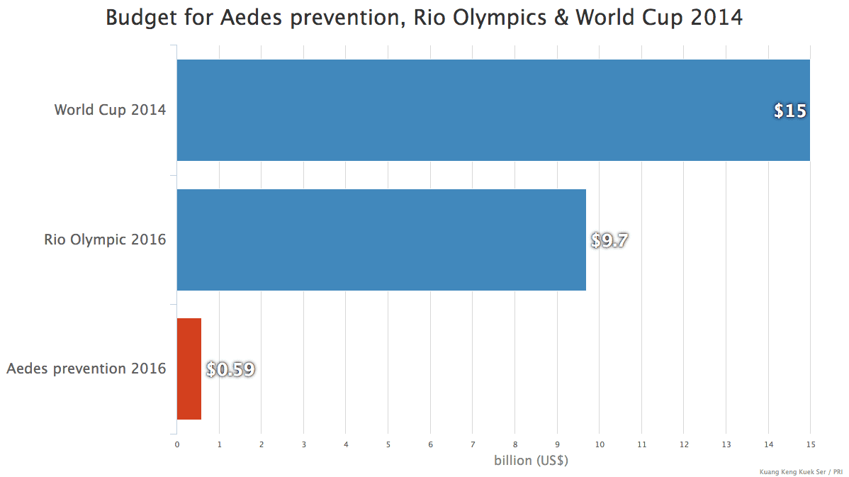 Brazil Zika and Olympic budget comparison chart