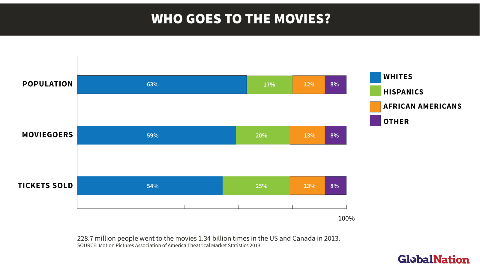 Who goes to the movies? Data from the MPAA