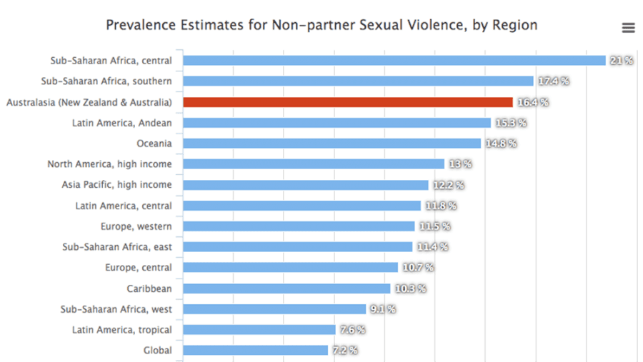 Graph of violence against women