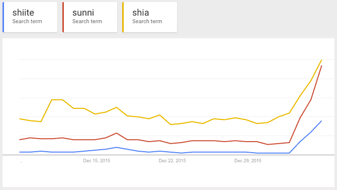 Google Trends chart showing search interest of the words "Shiite", "Shia" and "Sunni" in the past 30 days.