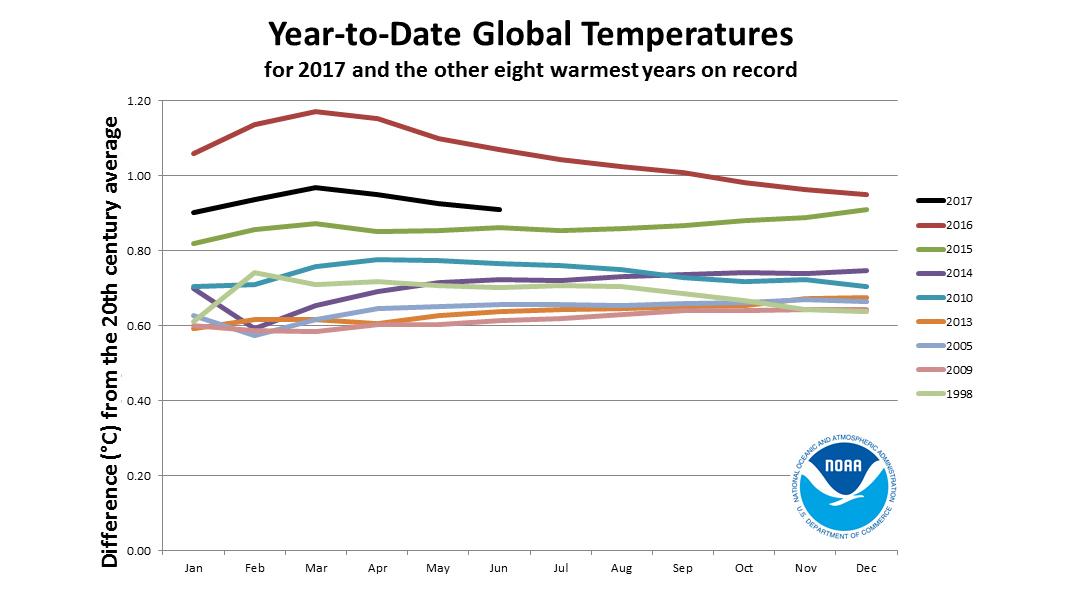 This graphic from the National Oceanic and Atmospheric Administration shows the rapid warming trend of global average temperatures in recent years, including the first half of 2017.
