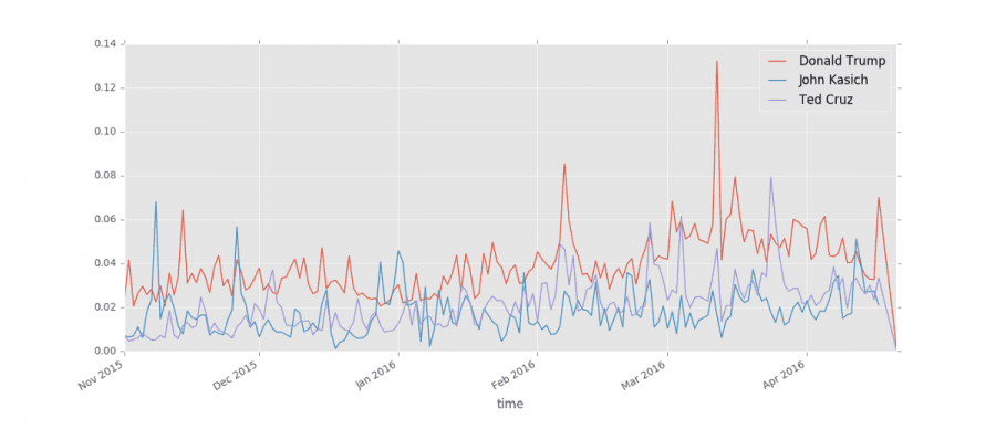 Share of conversations about the current Republican candidates that involve profanity since Nov. 2015.
