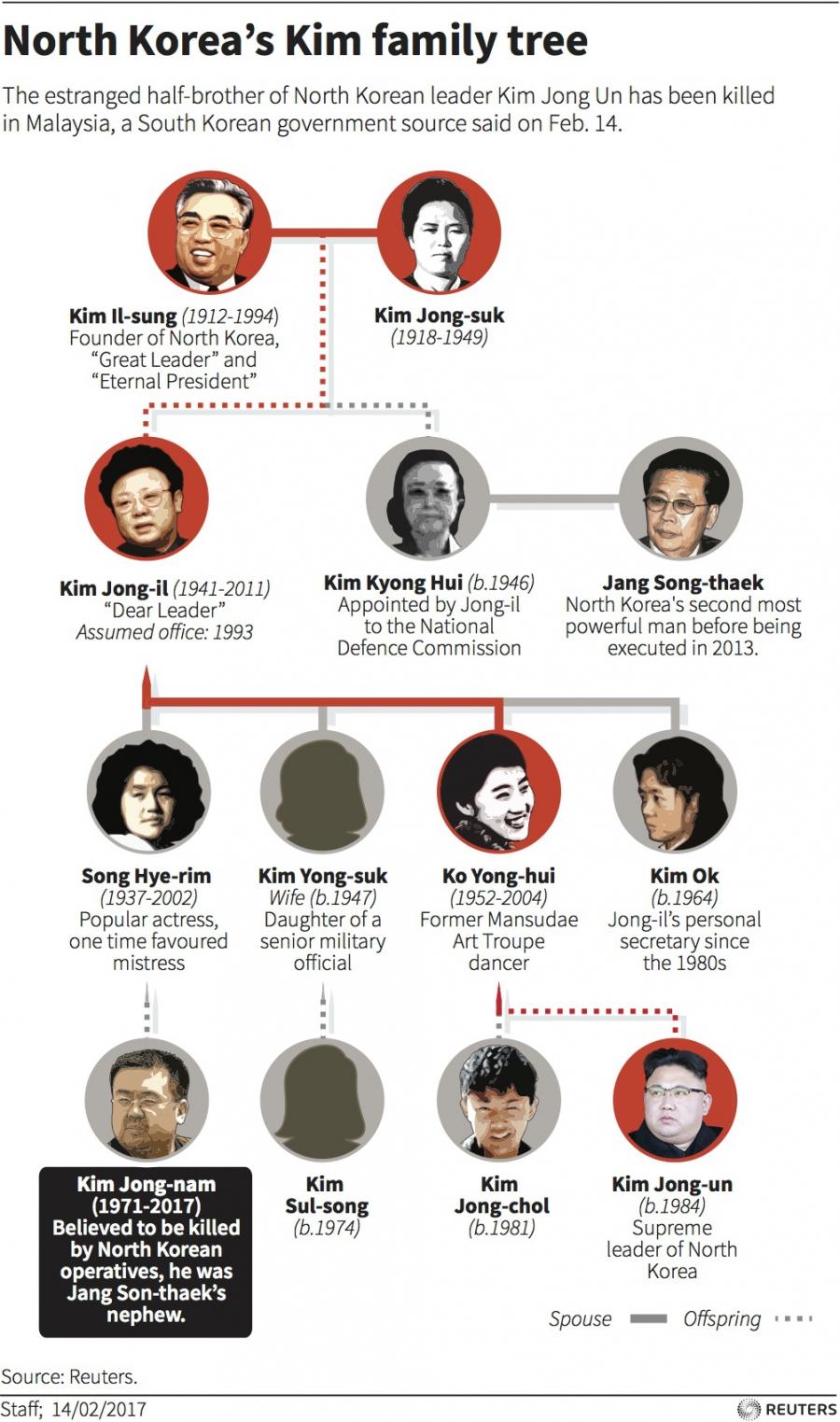 Kim family tree North Korea