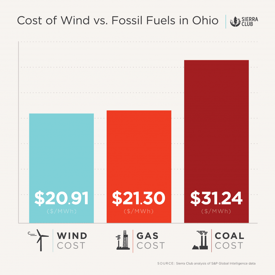 Ohio's electricity costs, according to S&P Intelligence data. 
