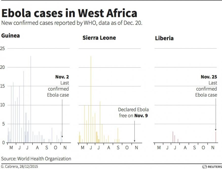 Charts latest confirmed Ebola cases reported by WHO in West Africa.