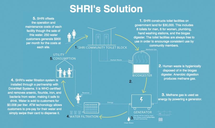 How SHRI's sanitation system works.