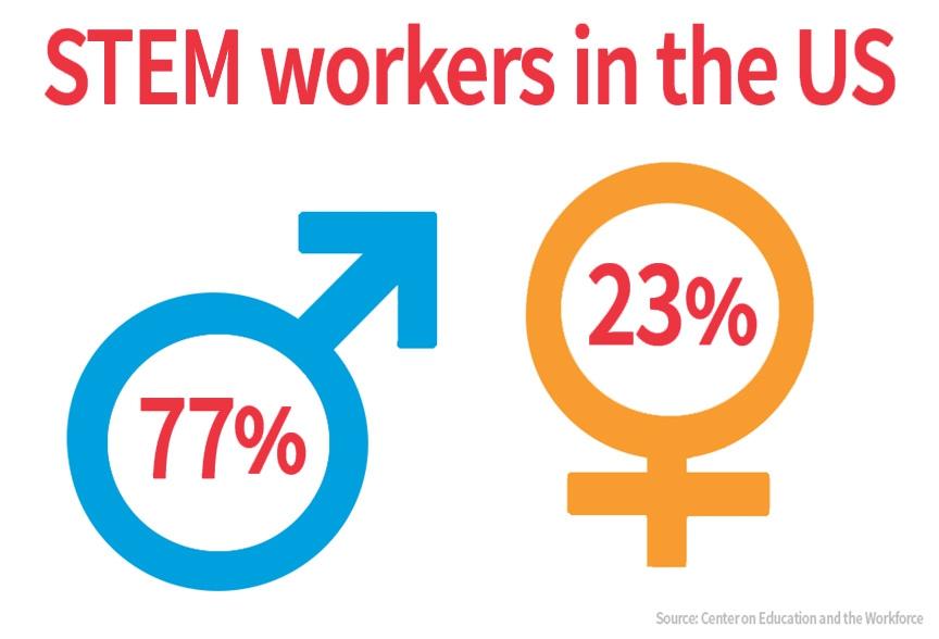 Percentage of women in STEM