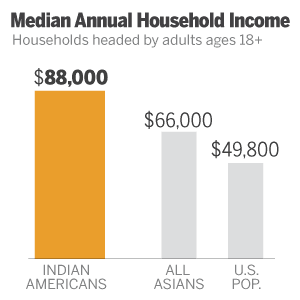 Indians in America have a high median income.