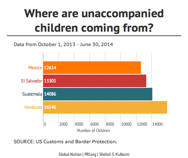 A graphic showing where Central American children have come from to the US
