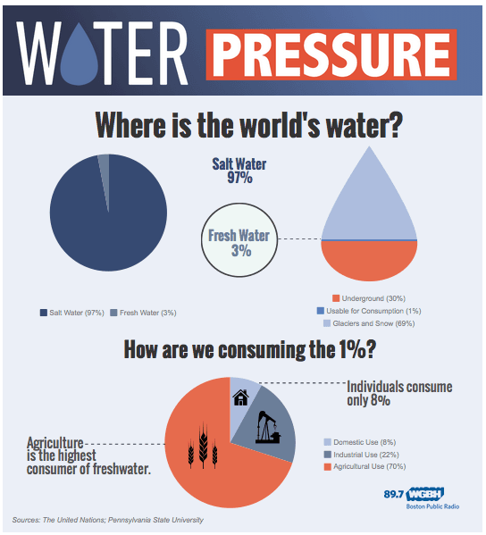 Water Use corrected