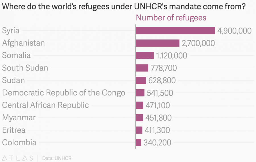 Chart: Where do the refugees under UNHCR's mandate come from