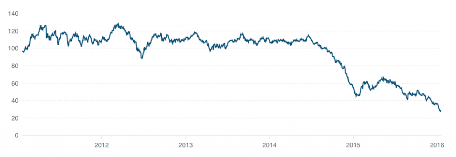 Brent Crude Oil Spot Price was US$27.36 per barrel as of January 19, 2016.
