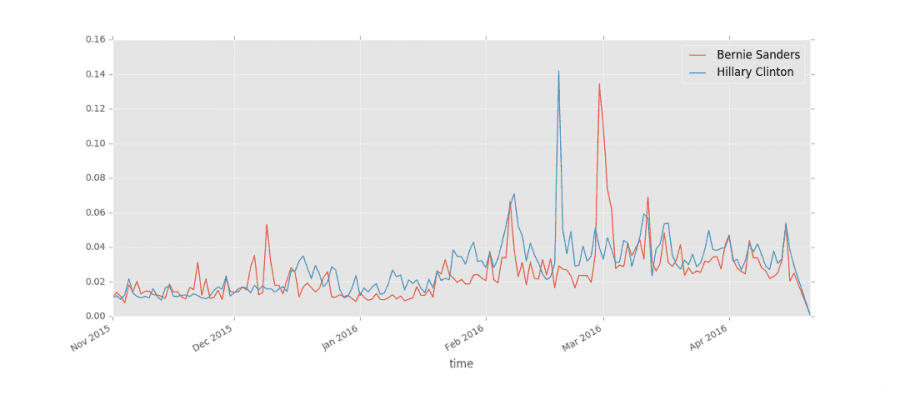 Share of conversations about the current Democratic candidates that involve profanity since Nov. 2015.