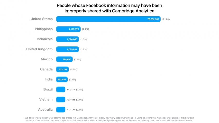 Shared Facebook user data by country