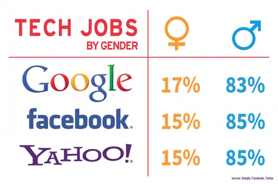 Tech jobs by gender