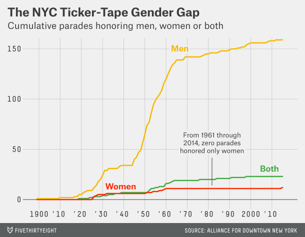 ticker-tape gender gap