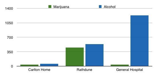 This chart compares the number of alcohol-related cases in Grenadan hospitals versus the number of cases resulting from marijuana use.