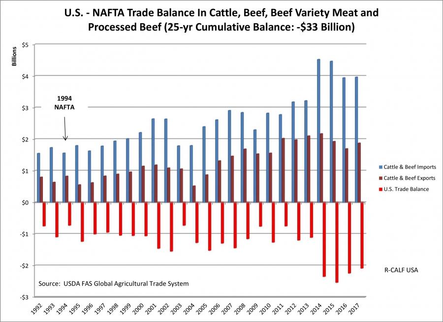 US-NAFTA trade balance in cattle, beef, beef variety meat and processed beef (25-year cumulative balance- $33 billion)
