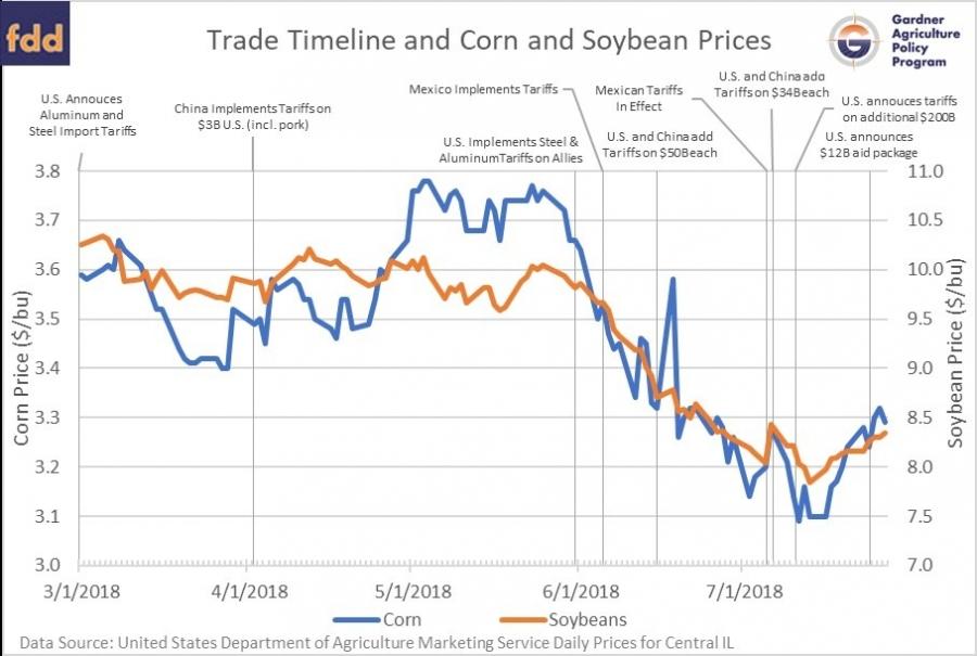  Corn and soybean prices.