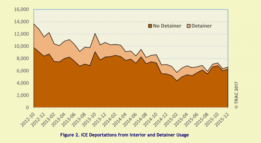 graph showing detainer use declining