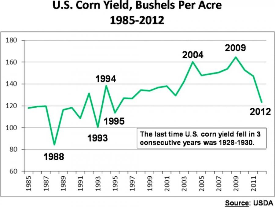 US corn yield, bushel per acre, 1985-2012