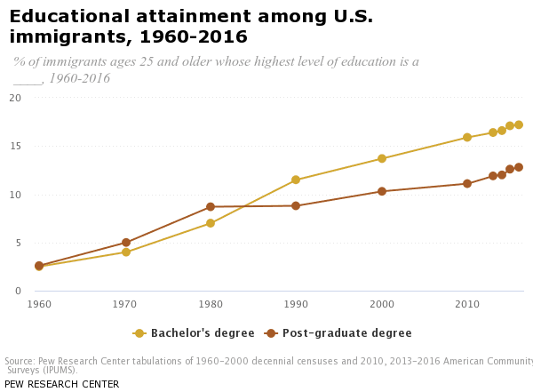 chart showing growth of share of immigrants who enter the US with higher degree