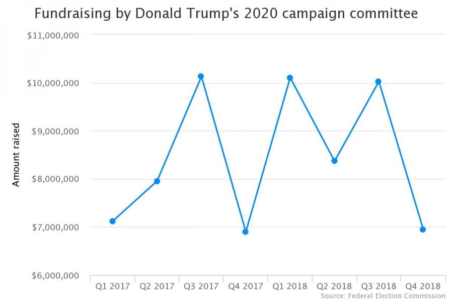 Fundraising by Donald Trump's 2020 campaign committee graph
