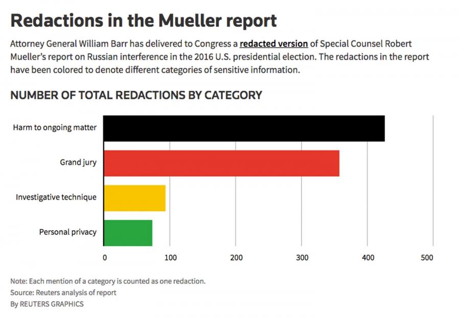 A bar graph showing the number of redactions in the Mueller report.