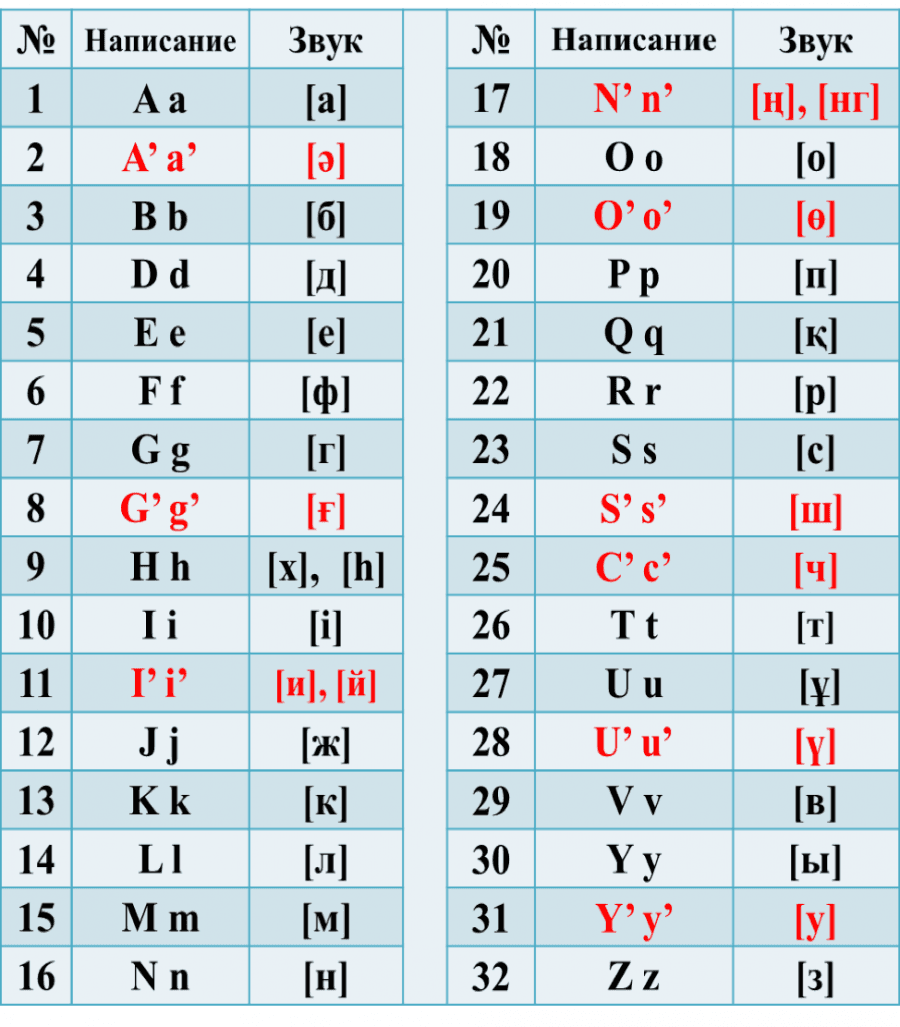 The new Kazakh alphabet.