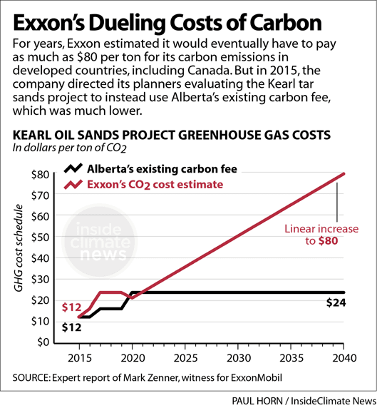 A graph showing carbon costs over time