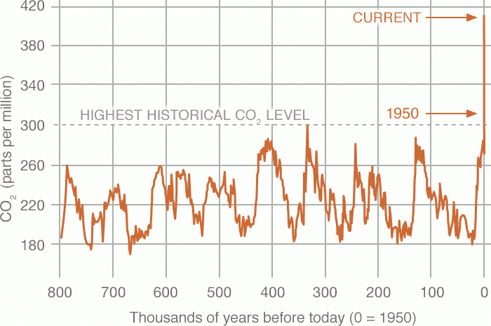 The concentration of carbon dioxide in the atmosphere today is well beyond past levels determined from ice cores. On March 14, 2021, the CO2 level was about 417 ppm. 