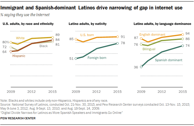 Pew Research charts showing fast growth of Internet use among Latinos
